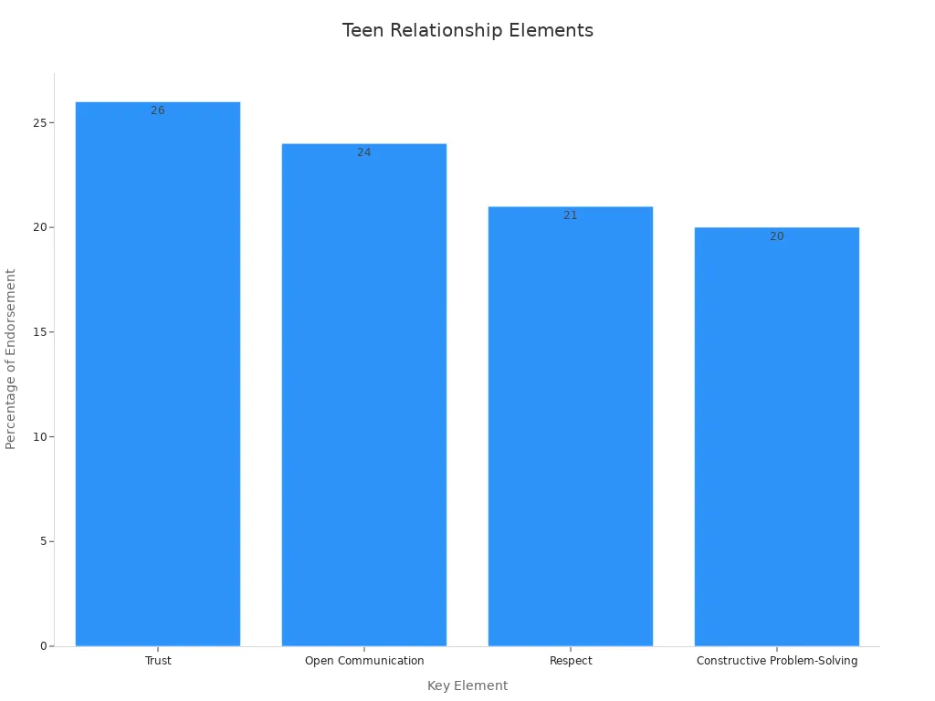 Bar chart showing percentage endorsement of key teen relationship elements