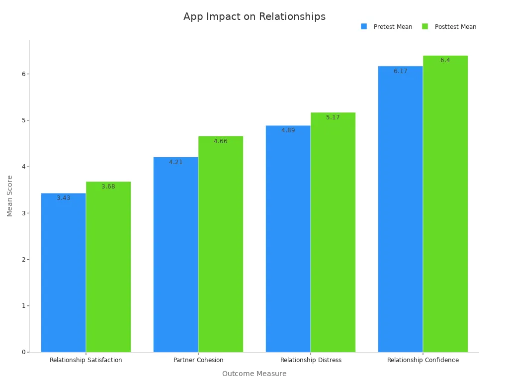 Grouped bar chart comparing pretest and posttest mean scores on relationship outcomes