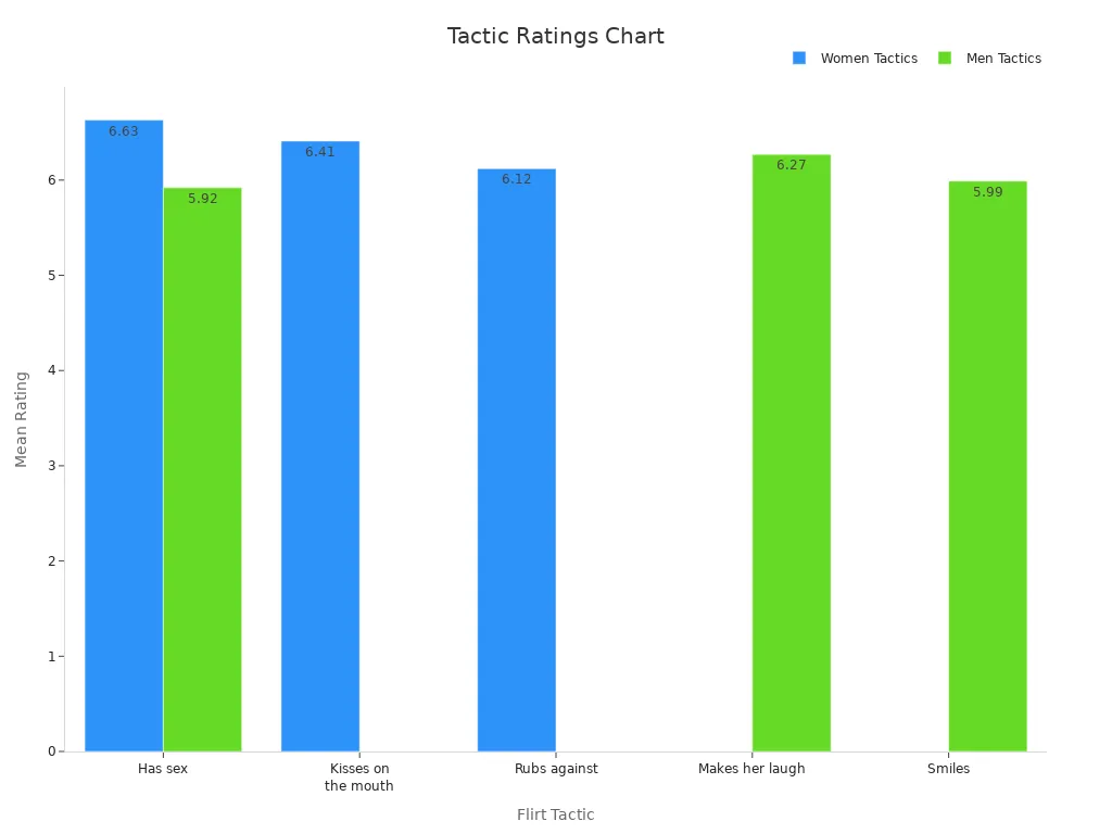 A bar chart comparing mean ratings of flirtation tactics by gender in short-term contexts.
