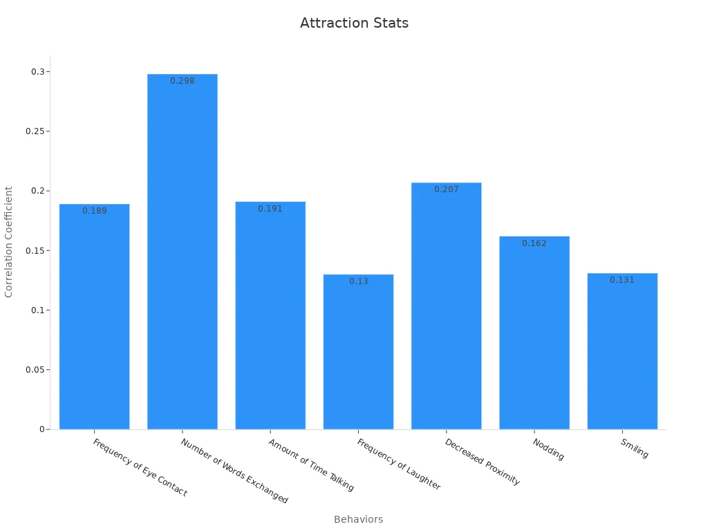 Bar chart showing correlation coefficients of nonverbal behaviors with attraction