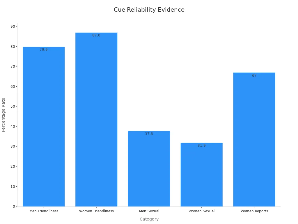 Bar chart comparing nonverbal cue accuracy and survey misperception rates