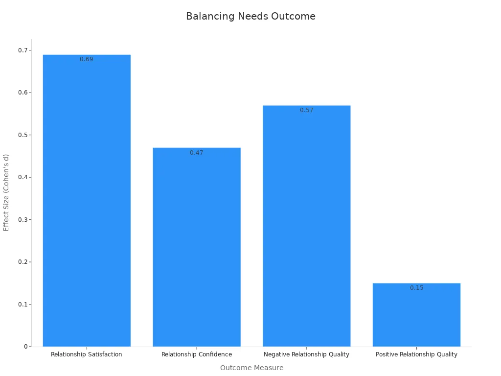 Bar chart showing effect sizes for relationship outcomes