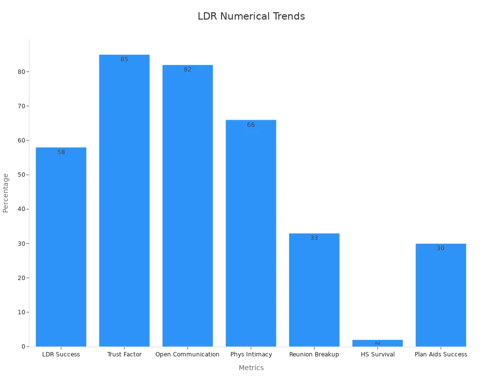 Bar chart showing percentage trends in long distance relationships