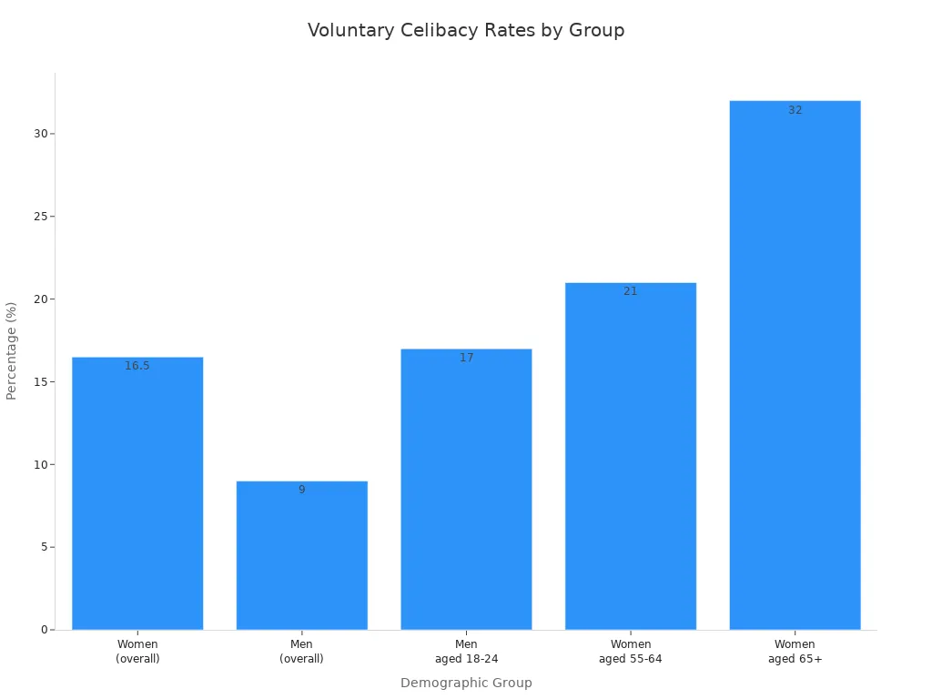 Bar chart comparing voluntary celibacy rates among U.S. adults by gender and age group