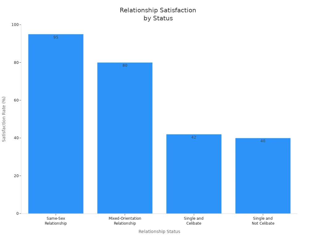 Bar chart comparing satisfaction rates among different relationship statuses, including celibate and non-celibate individuals.