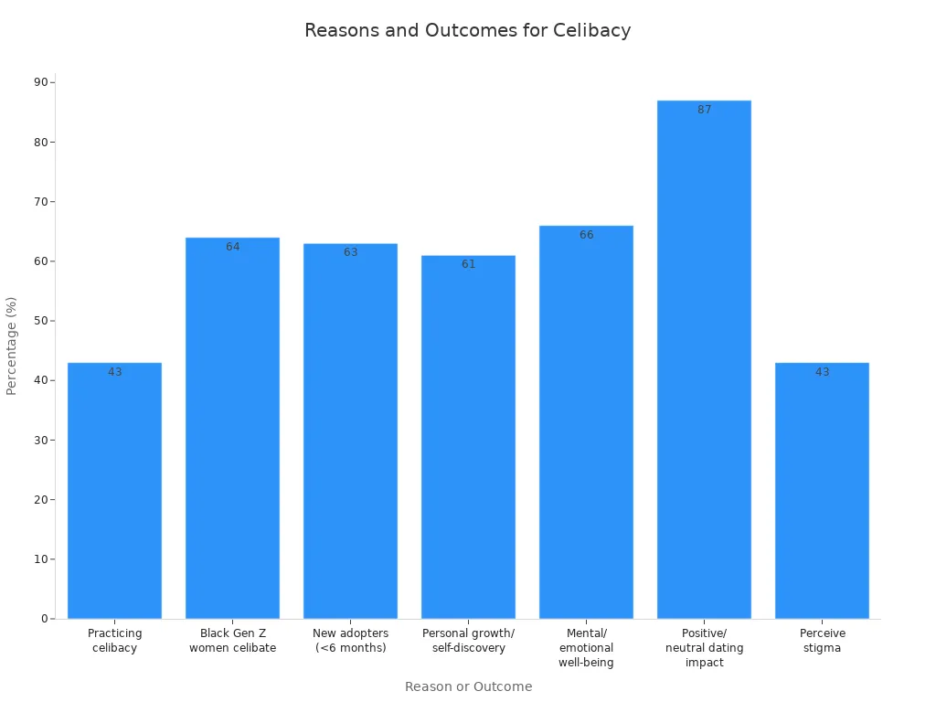 Bar chart showing survey statistics on reasons and outcomes for celibacy among Black Gen Z daters
