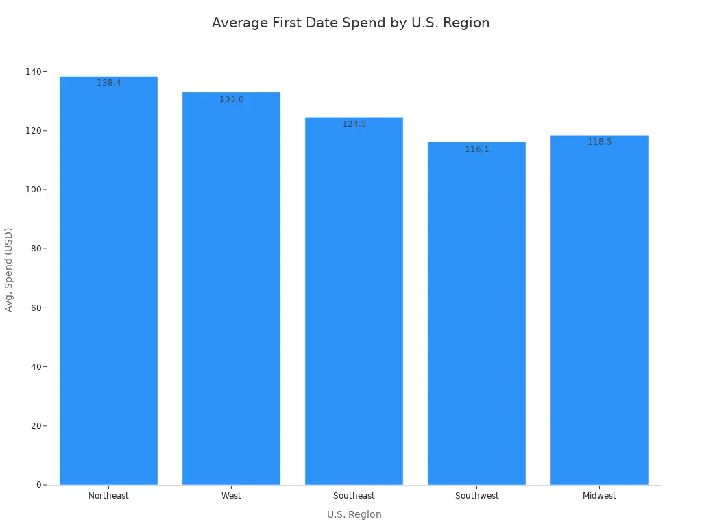 Bar chart showing average first date spending by U.S. region