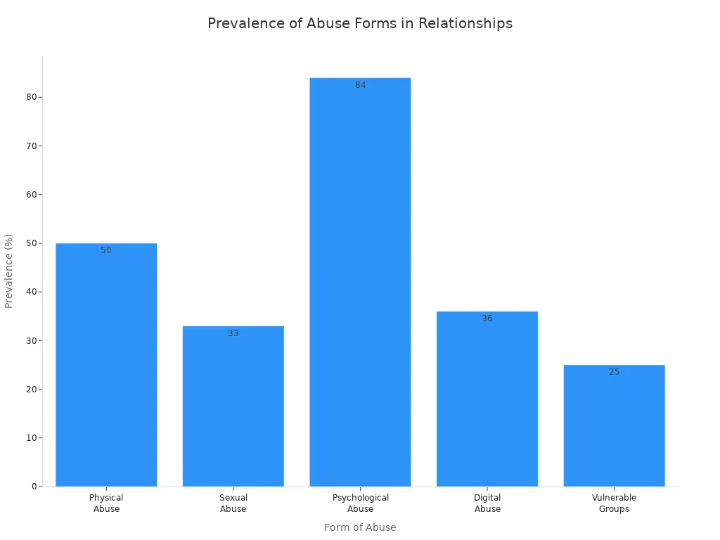 Bar chart comparing prevalence rates of different abuse forms in relationships