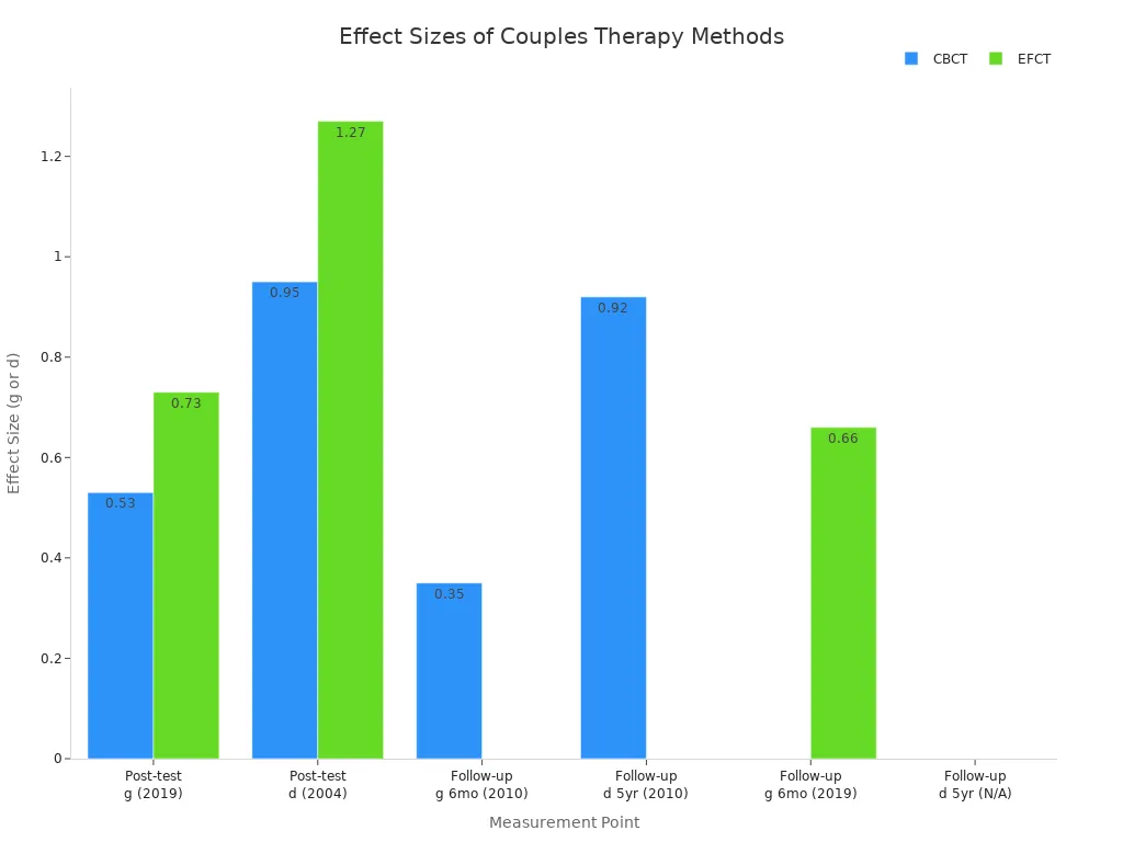 Bar chart comparing effect sizes of CBCT and EFCT for couples therapy at post-test and follow-up.