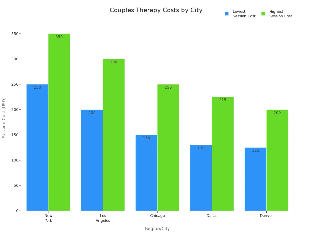 Bar chart comparing couples therapy session costs across five US cities