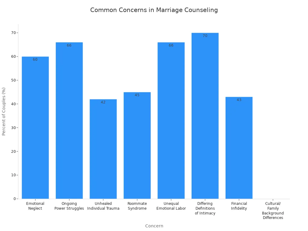 Bar chart showing prevalence of common concerns couples have about starting marriage counseling