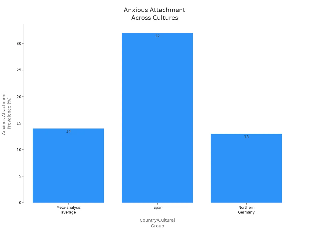 Bar chart comparing anxious attachment prevalence in meta-analysis average, Japan, and Northern Germany.