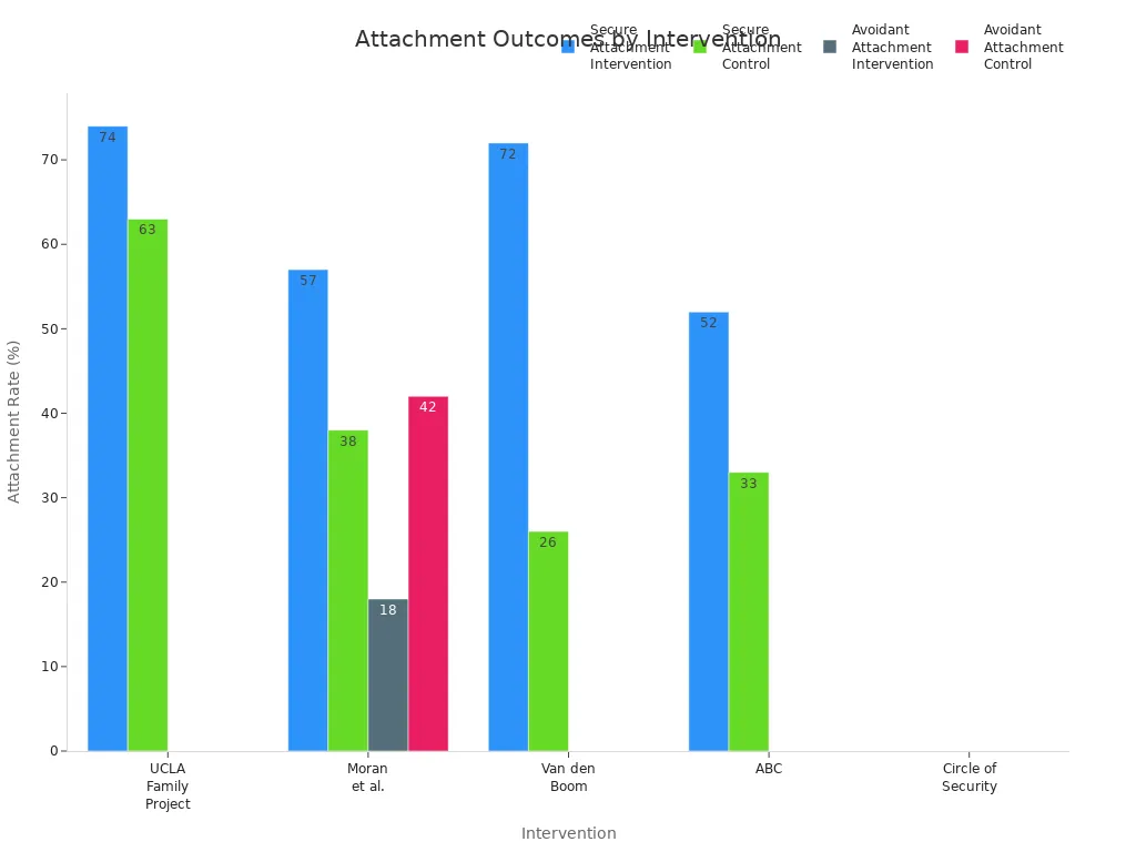 Grouped bar chart comparing secure and avoidant attachment rates for five interventions supporting transition from avoidant to secure attachment.