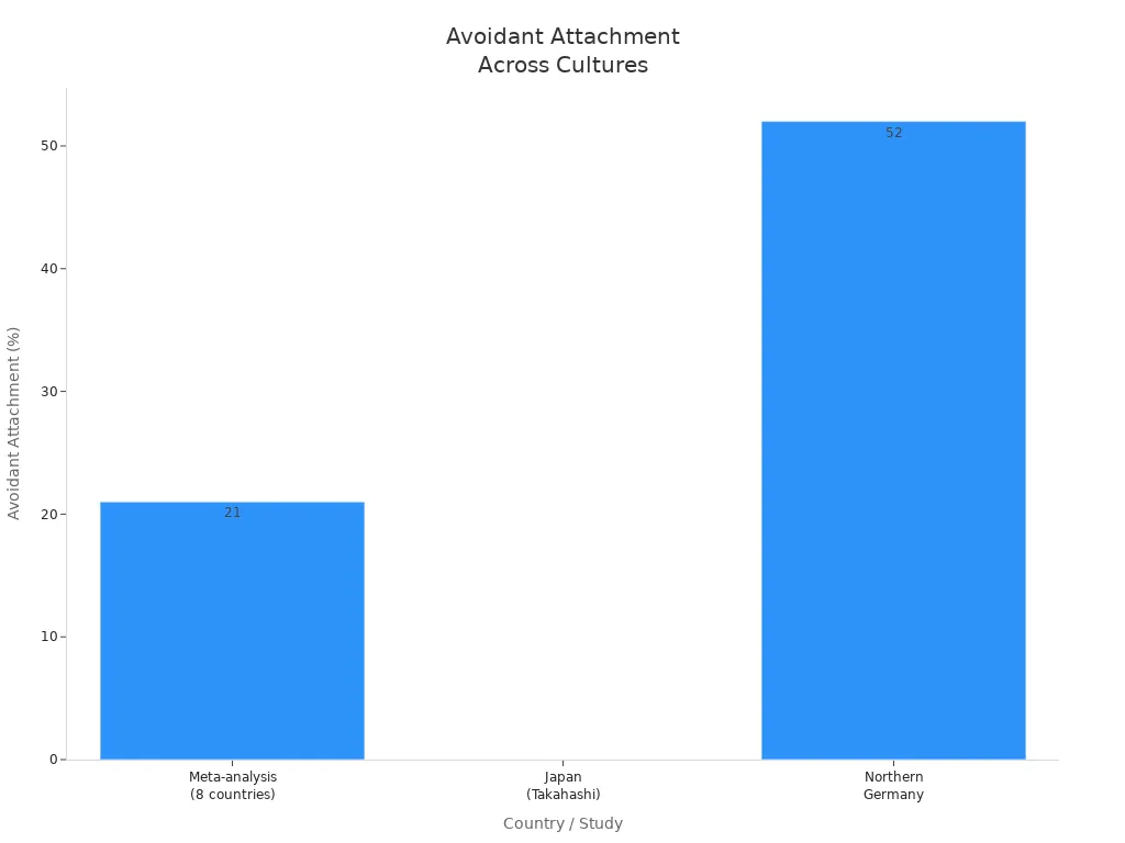 Bar chart showing avoidant attachment prevalence in meta-analysis, Japan, and Northern Germany