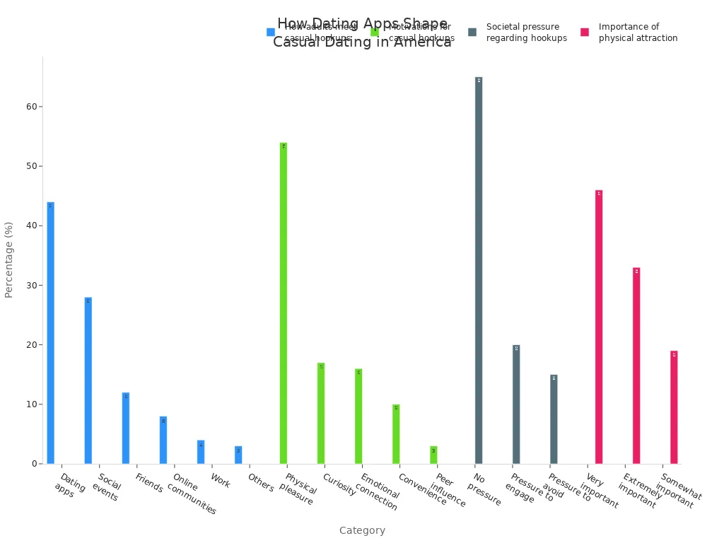 Bar charts showing how dating apps, motivations, societal pressures, and attraction influence casual dating in America