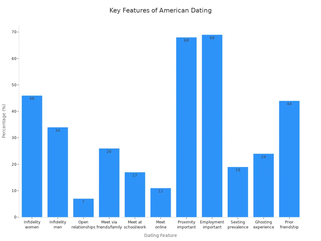 Bar chart comparing distinctive American dating features by percentage