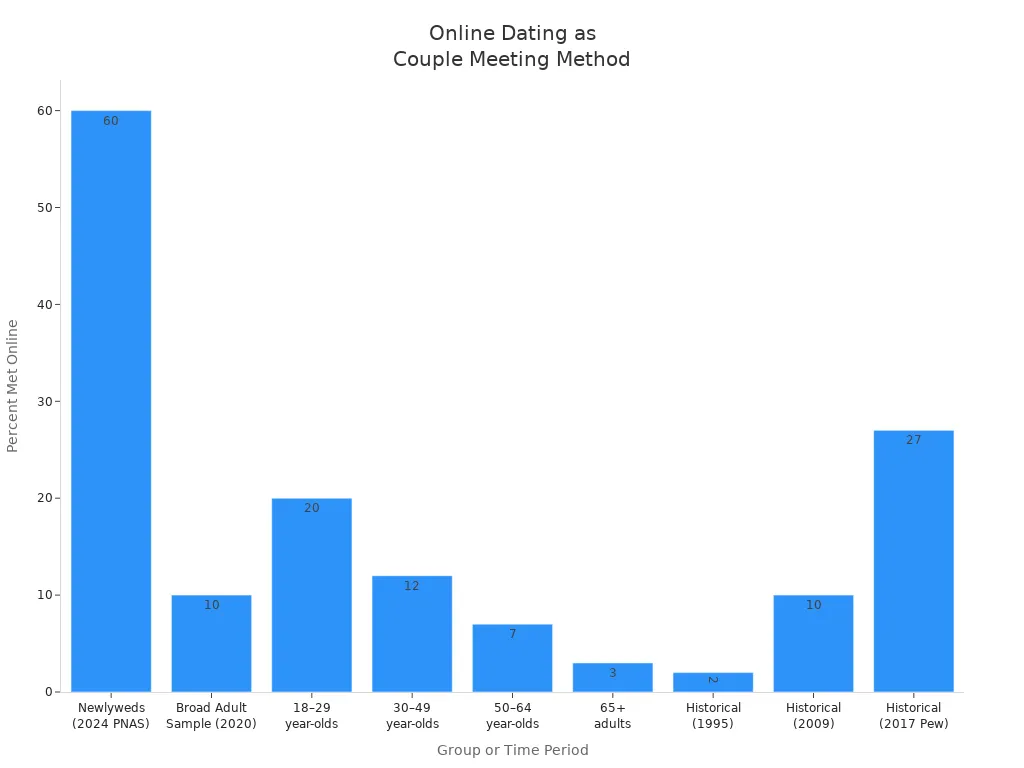 Bar chart showing the percentage of couples meeting online across groups and years