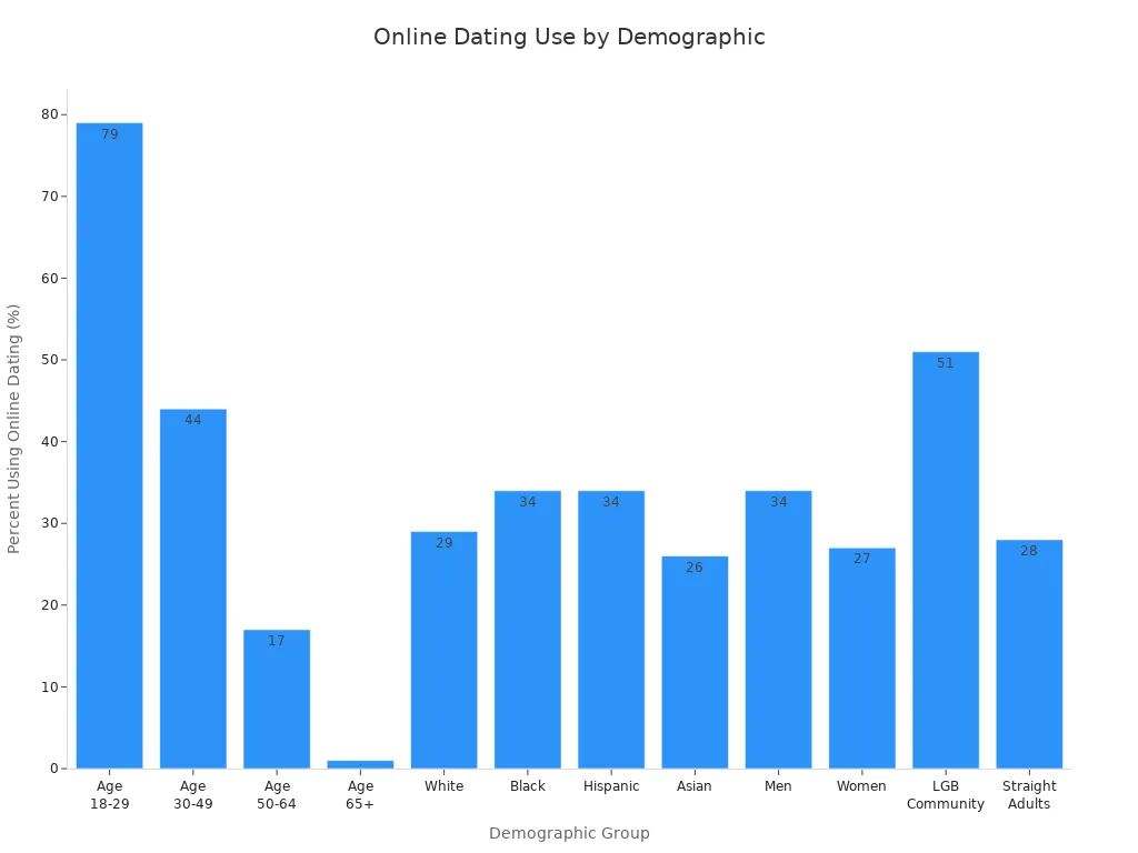 Bar chart showing online dating platform usage percentages across demographic groups
