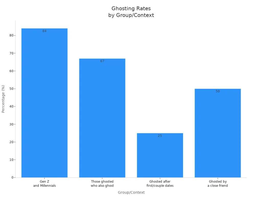 Bar chart comparing ghosting rates across different groups and contexts
