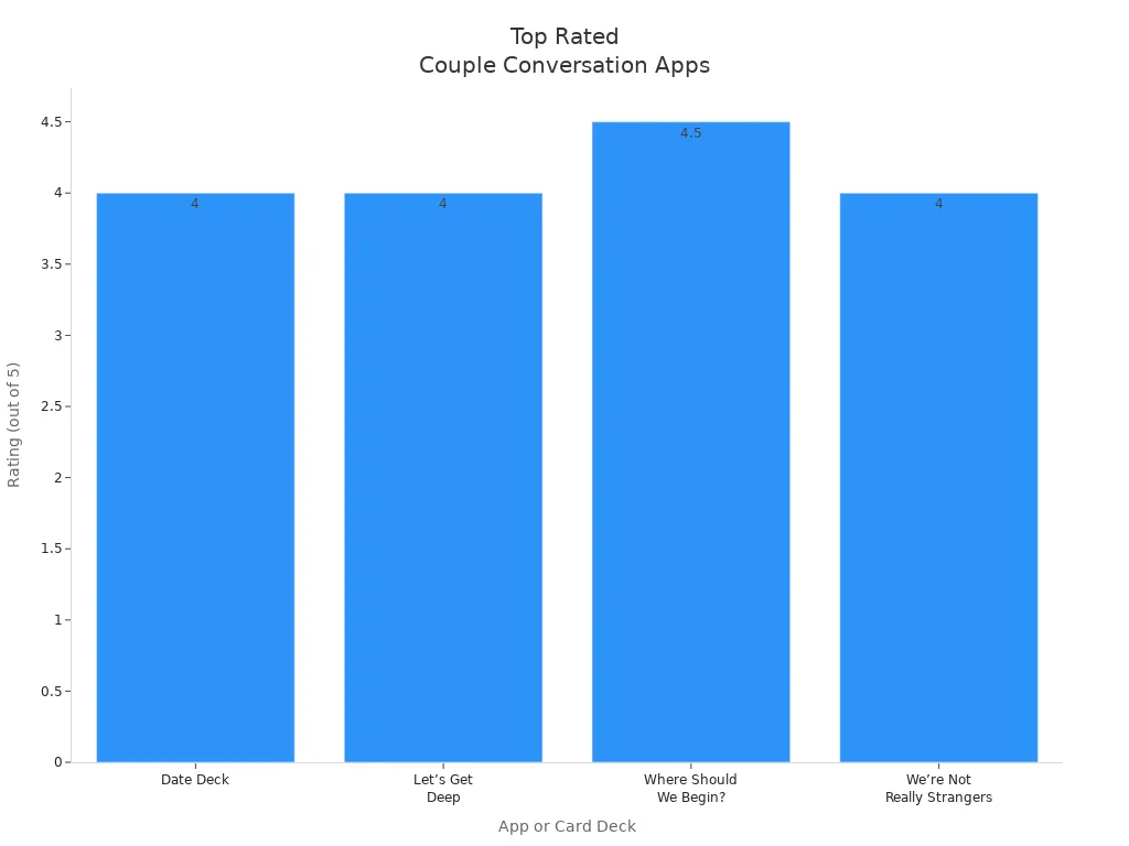 Bar chart comparing ratings of top conversation card decks and apps for couples