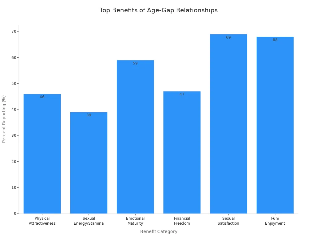 Bar chart showing most reported benefits of age-gap relationships by percentage