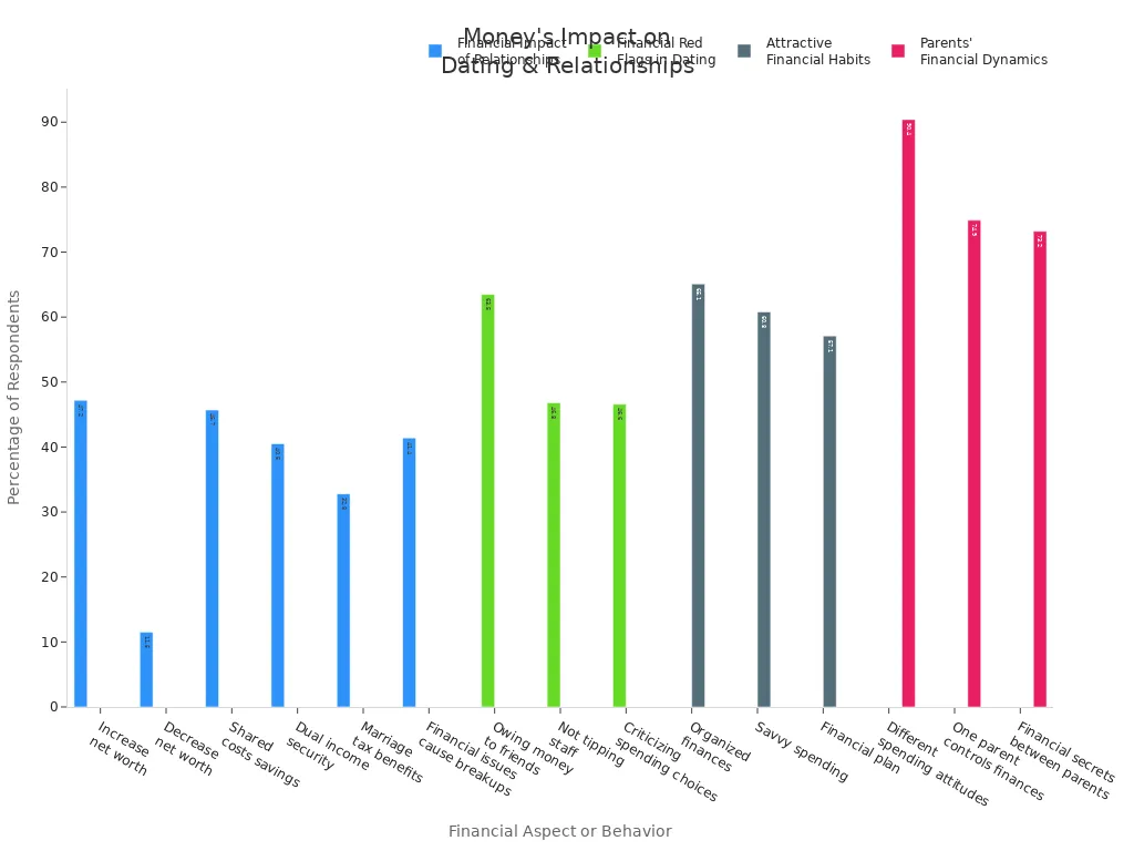 Bar charts showing survey data on financial impacts, red flags, attractive habits, and parental influences in relationships