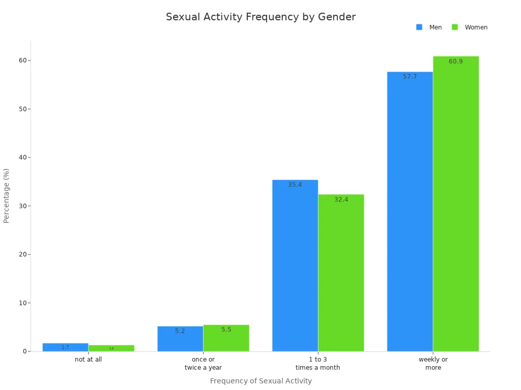 Bar chart comparing sexual activity frequency among men and women