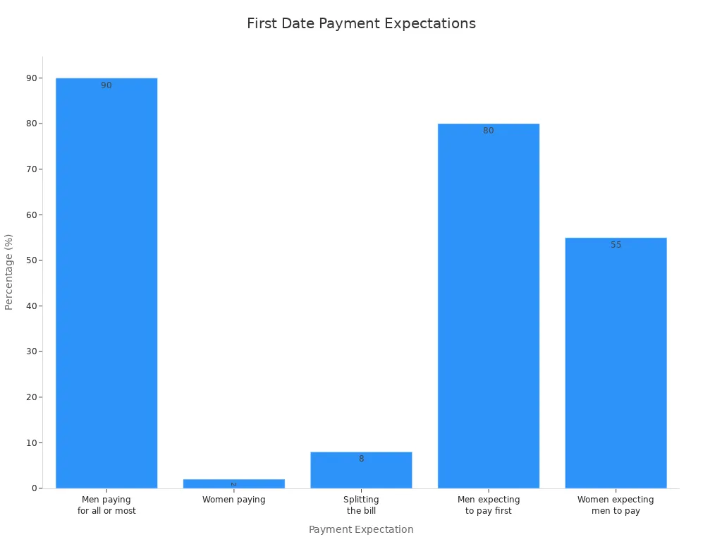 Bar chart showing payment expectations for first dates in the United States