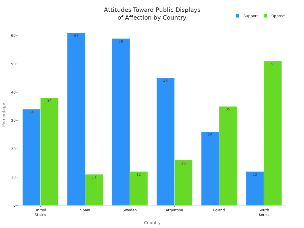 Grouped bar chart comparing support and opposition to public displays of affection across six countries