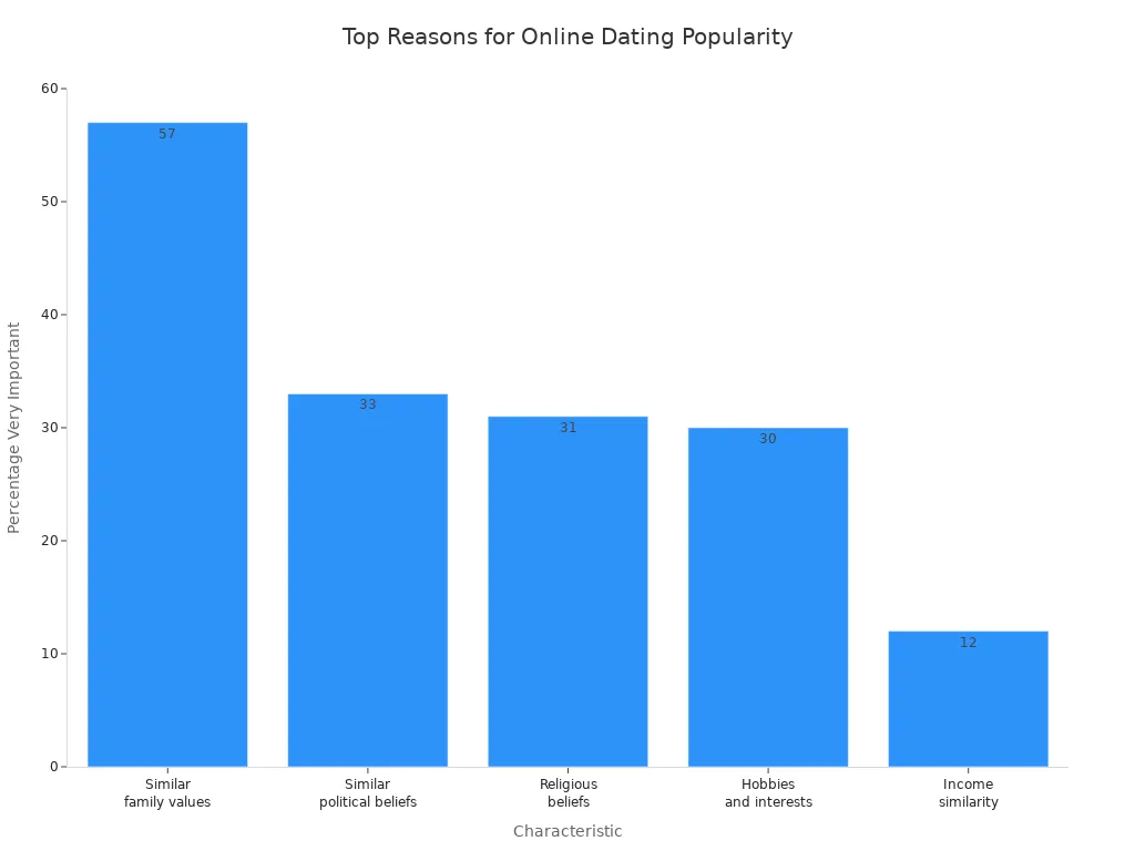 Bar chart showing top reasons for online dating platform popularity