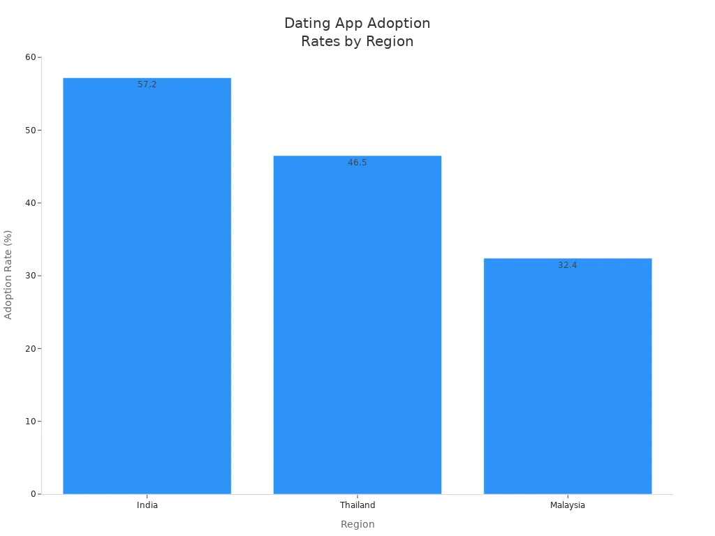 Bar chart showing online dating app adoption rates in India, Thailand, and Malaysia